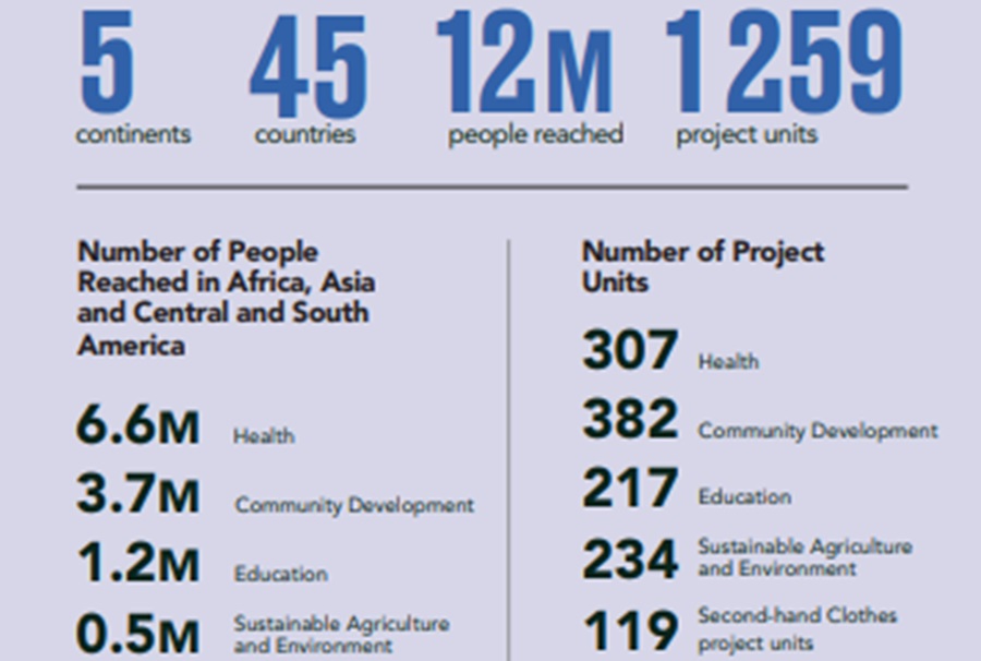 From the progress report of Humana People to People - 12 million people reached on a daily basis!